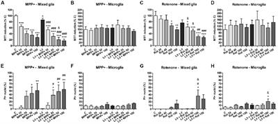Parkinsonian <mark class="highlighted">Neurotoxins</mark> Impair the Pro-inflammatory Response of Glial Cells